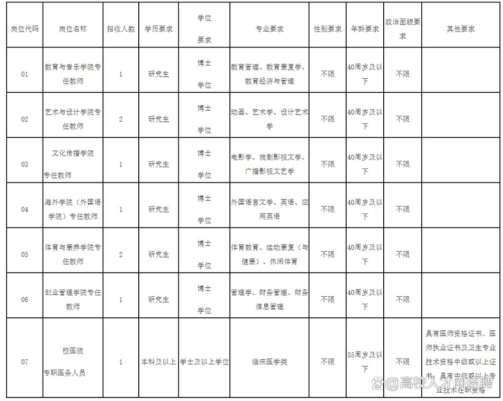三明学院招聘啥岗位?要求多少?待遇如何?-图1 三明学院招聘啥岗位?要求多少?待遇如何?-图1