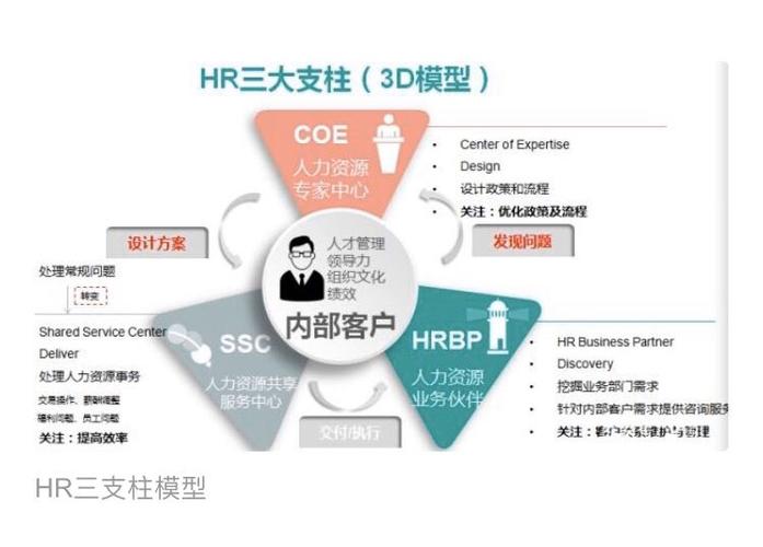 HRBP模式在房企如何落地增效?-图3 HRBP模式在房企如何落地增效?-图3