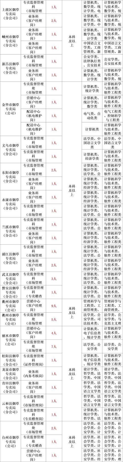 黑龙江烟草招聘何时开始？报名条件有哪些？-图3