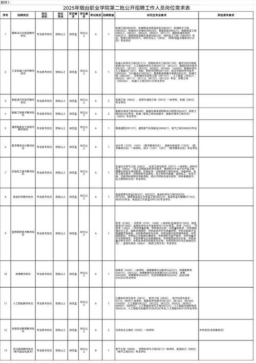烟台高校招聘，有哪些岗位要求？-图1