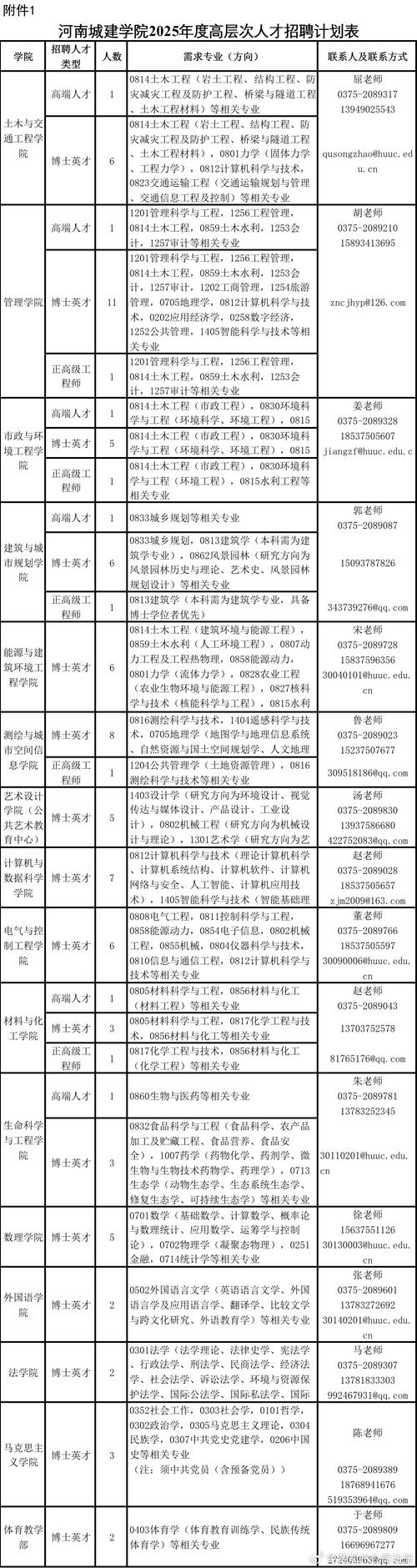 建筑人才网招聘，哪些岗位最缺人？-图1
