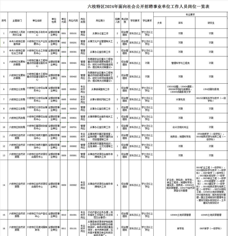 六枝特区招聘信息有哪些岗位和要求？-图1
