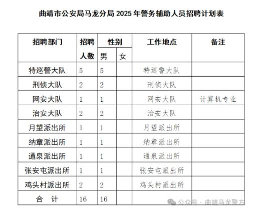 曲靖辅警招聘何时开始？-图1