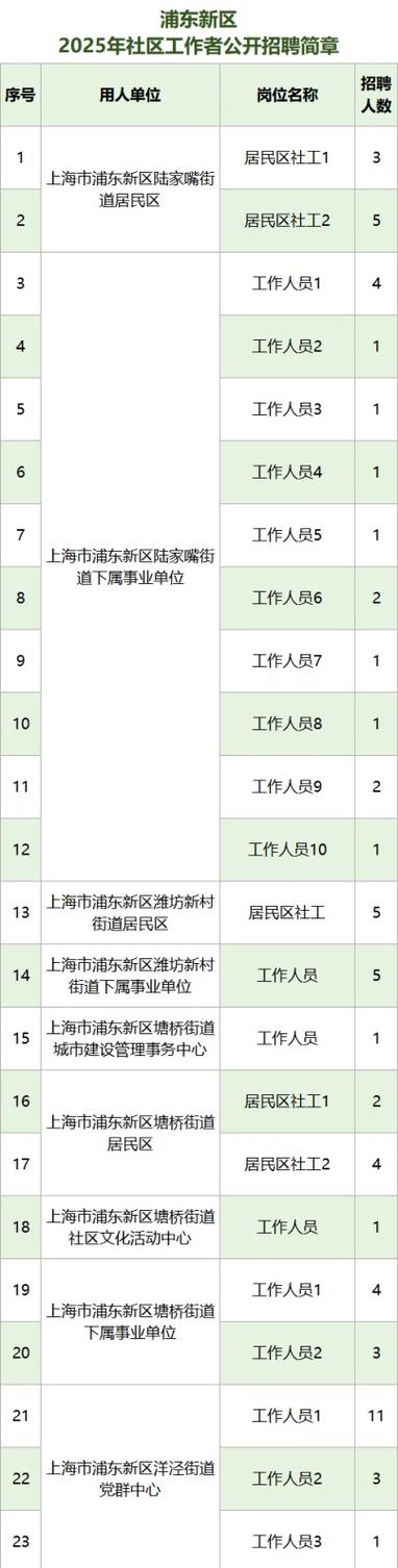 浦东社工招聘有何新要求与待遇？-图1