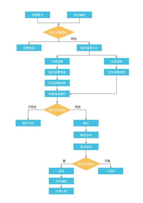 招聘工作流程具体包含哪些关键步骤？-图2