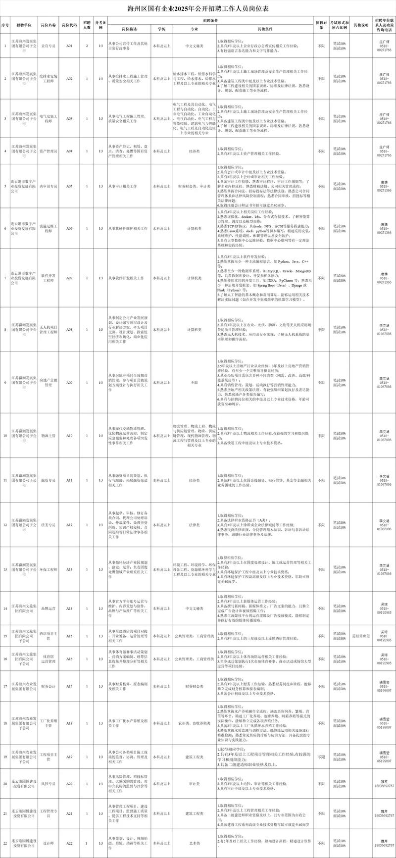 连云港海州区招聘，有哪些岗位要求？-图3