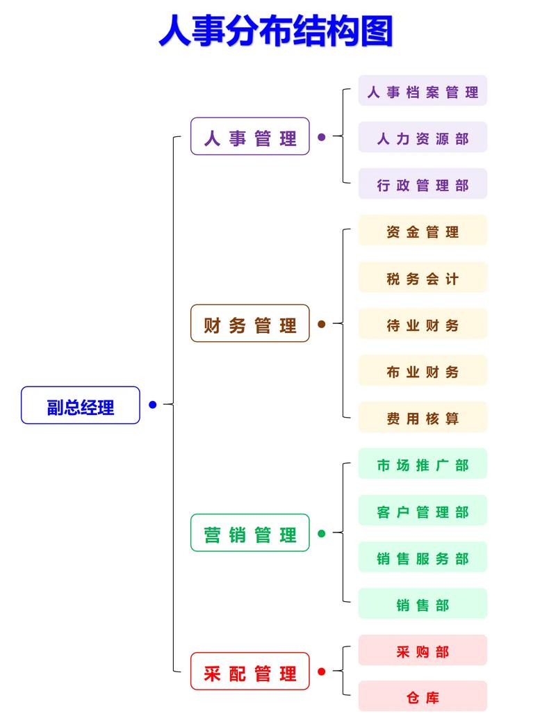 公司人力资源部架构图如何优化？-图3