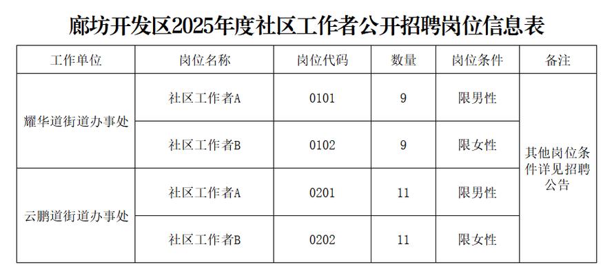 廊坊招聘网最新招聘有哪些岗位？-图1
