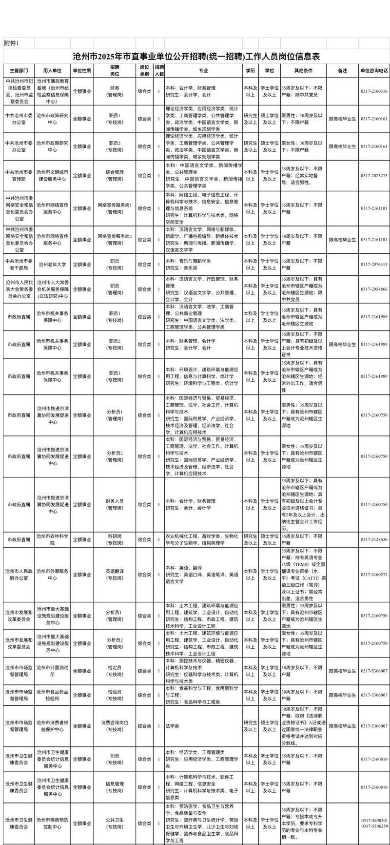 沧州招聘有哪些岗位和要求？-图1