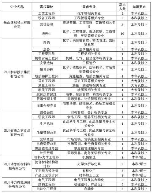四川发展招聘，有哪些岗位和要求？-图2