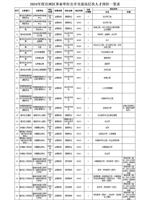 安徽宣城最新招聘有哪些岗位和要求?-图2 安徽宣城最新招聘有哪些岗位和要求?-图2
