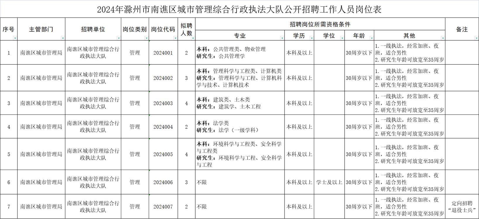 滁州找工作招聘,有哪些岗位可选?-图3 滁州找工作招聘,有哪些岗位可选?-图3