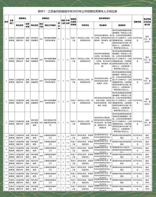 丹阳人才招聘有哪些岗位？-图1