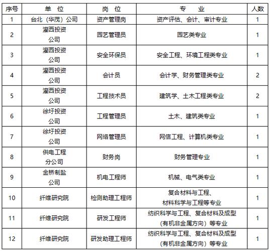 云投集团招聘什么岗位？要求有哪些？-图3