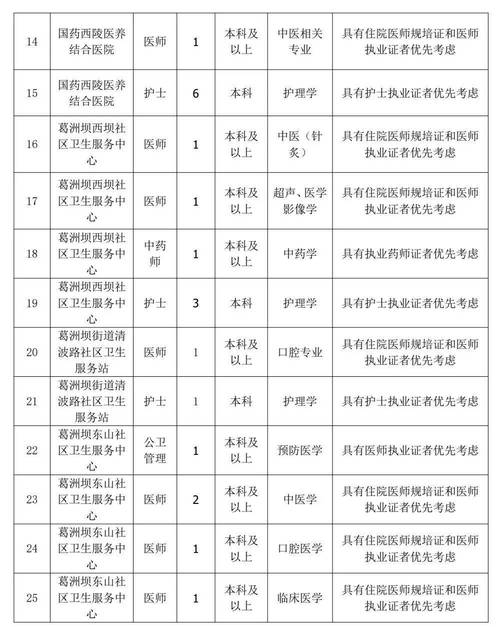 湖北宜昌招聘有哪些岗位和要求？-图1