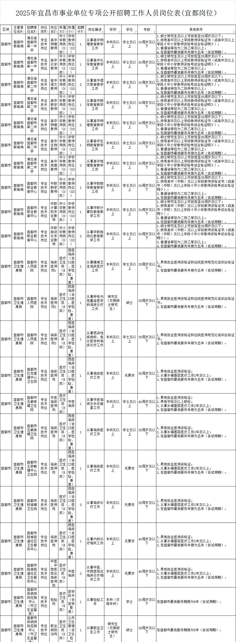 湖北宜昌招聘有哪些岗位和要求？-图3