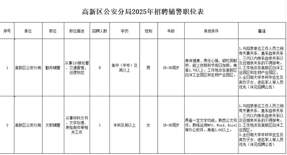 湖北宜昌招聘有哪些岗位和要求？-图2