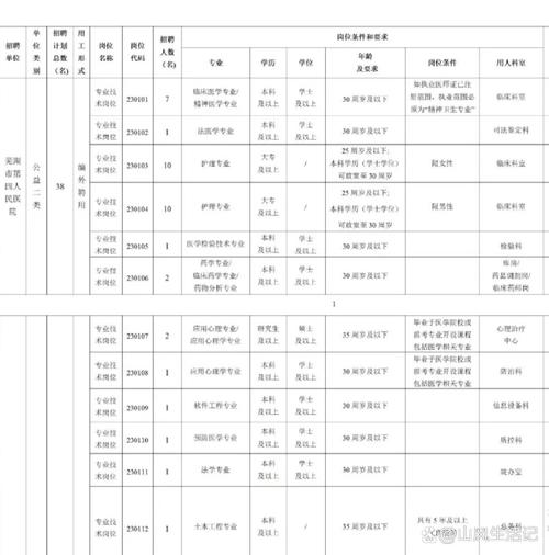 芜湖市医院招聘-图2