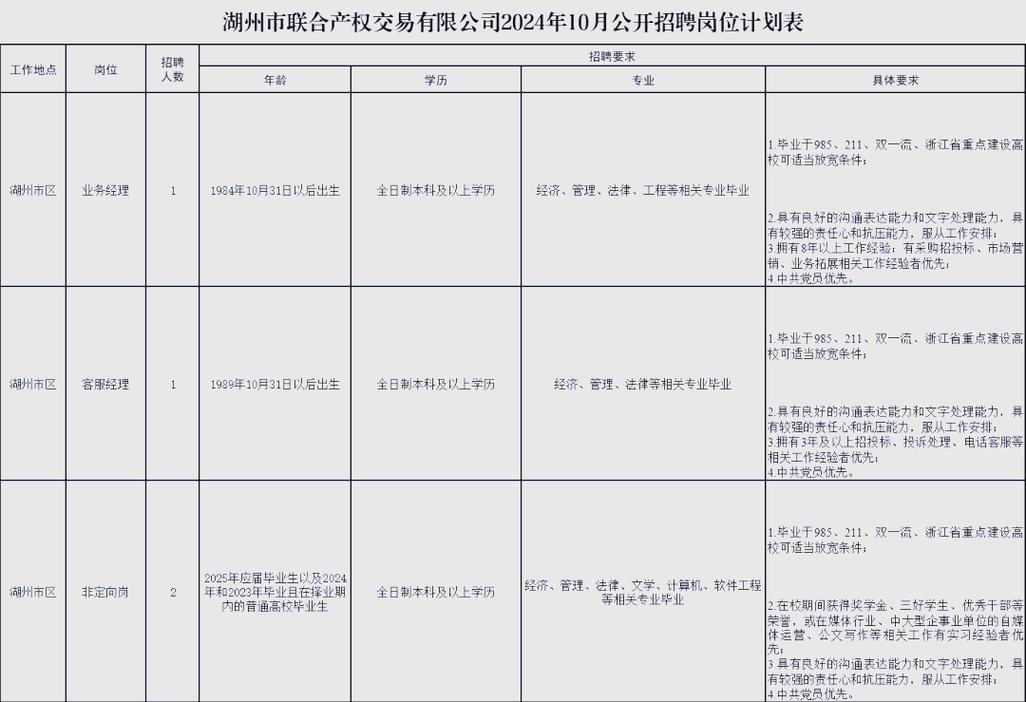 湖州最新招聘信息有哪些岗位和要求?-图1 湖州最新招聘信息有哪些岗位和要求?-图1