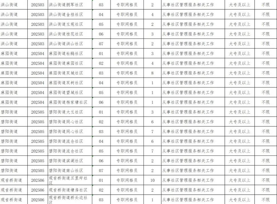 毕节市招聘有哪些岗位和要求？-图2