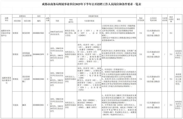 四川人才招聘有哪些新岗位?-图3 四川人才招聘有哪些新岗位?-图3