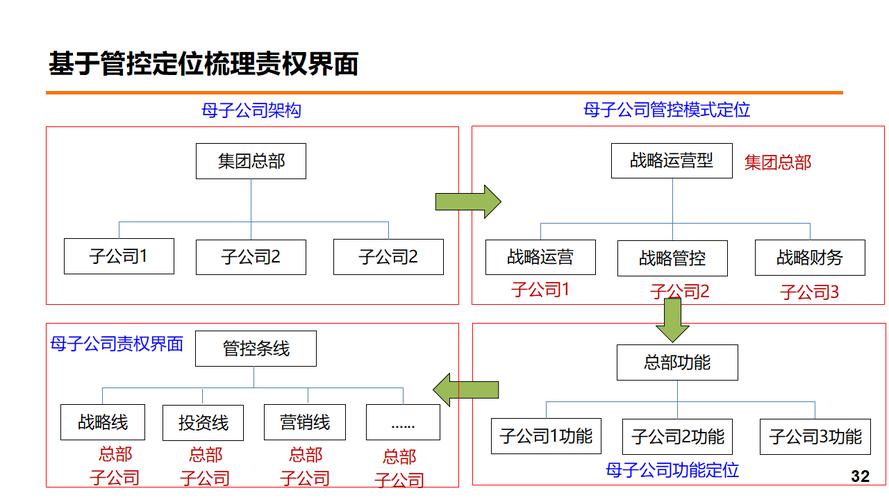 三种管控模式，哪种最适合集团公司？-图3