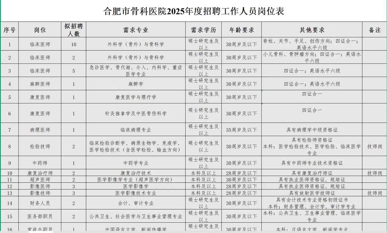 骨科主任招聘，门槛与机遇如何？-图2