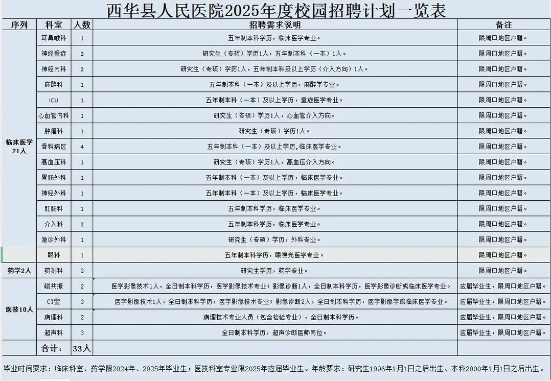 周口医生招聘何时开始？有哪些岗位？-图3