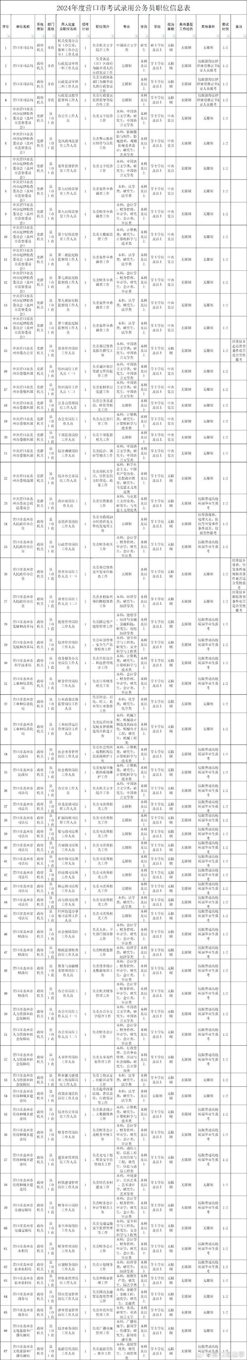 营口人才招聘，哪些岗位最紧缺？-图1