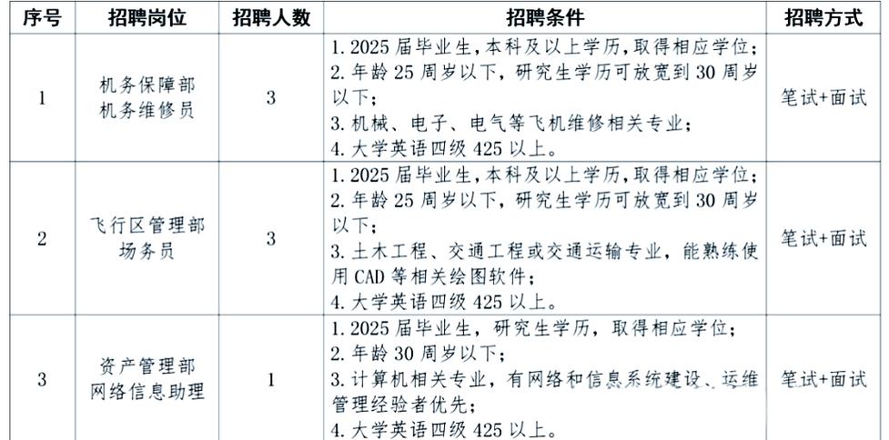 晋江机场招聘什么岗位?-图1 晋江机场招聘什么岗位?-图1