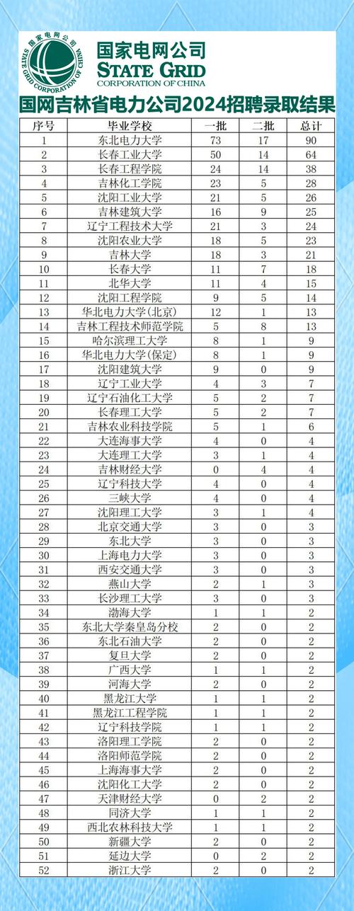 吉林电网招聘何时开始？要求有哪些？-图3