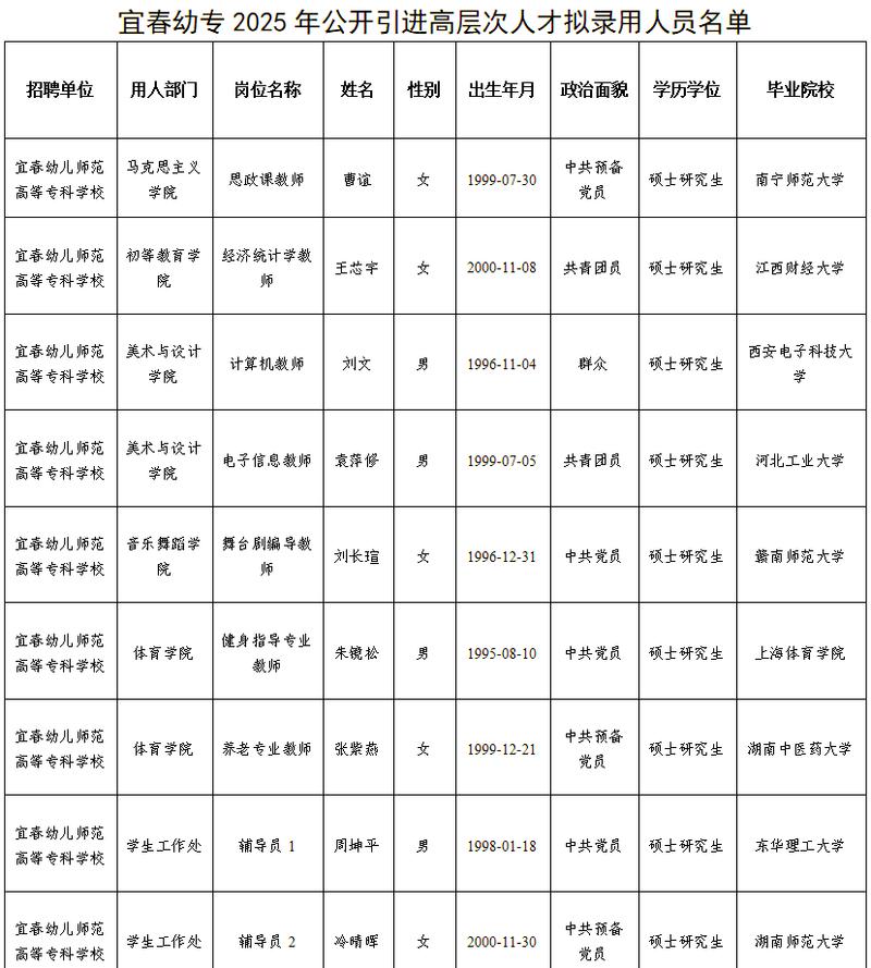 宜春人才招聘有哪些岗位?-图1 宜春人才招聘有哪些岗位?-图1