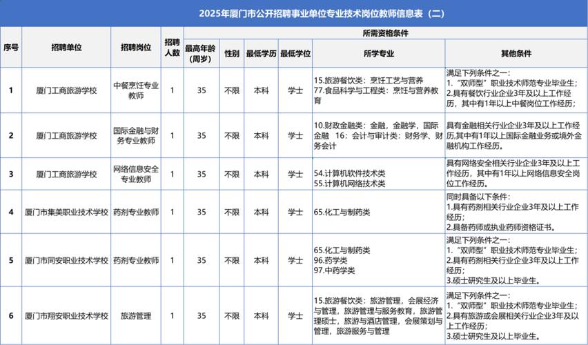 厦门市医院招聘,何时报名?要求有哪些?-图3 厦门市医院招聘,何时报名?要求有哪些?-图3