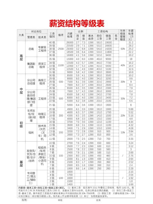 房地产开发公司薪酬等级如何设计?-图1 房地产开发公司薪酬等级如何设计?-图1