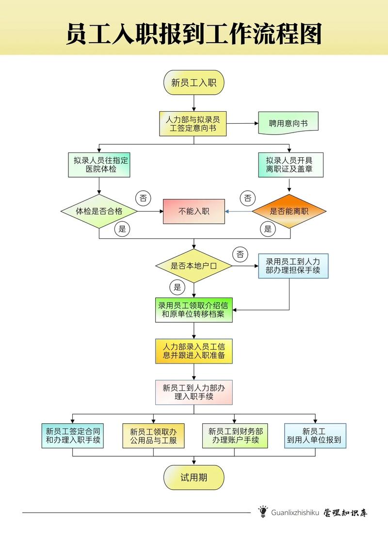 新进人员入职流程图具体步骤有哪些？-图1