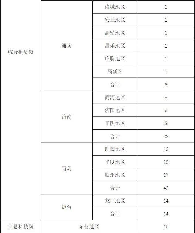 滨州银行招聘何时开始?要求有哪些?-图2 滨州银行招聘何时开始?要求有哪些?-图2