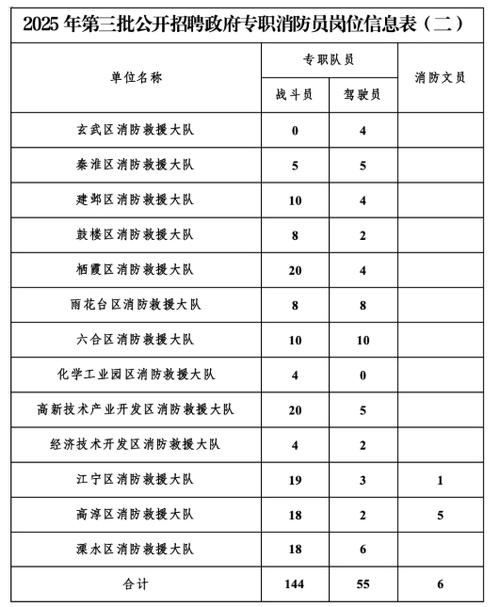 江苏消防员招聘何时开始?条件有哪些?-图1 江苏消防员招聘何时开始?条件有哪些?-图1