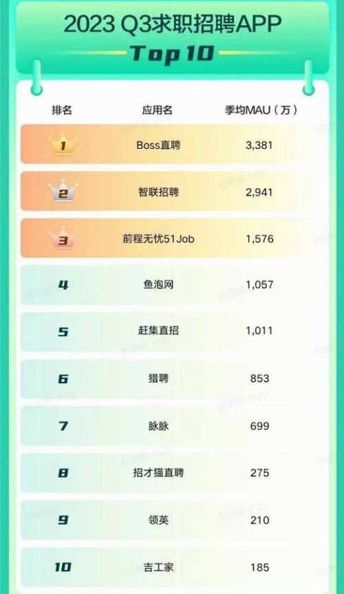 招聘软件排名哪家强?-图1 招聘软件排名哪家强?-图1
