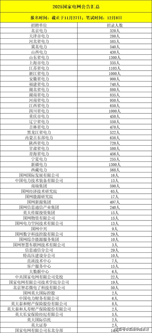 国家电网二批招聘何时开始?-图3 国家电网二批招聘何时开始?-图3