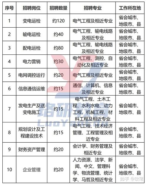 国家电网二批招聘何时开始?-图1 国家电网二批招聘何时开始?-图1