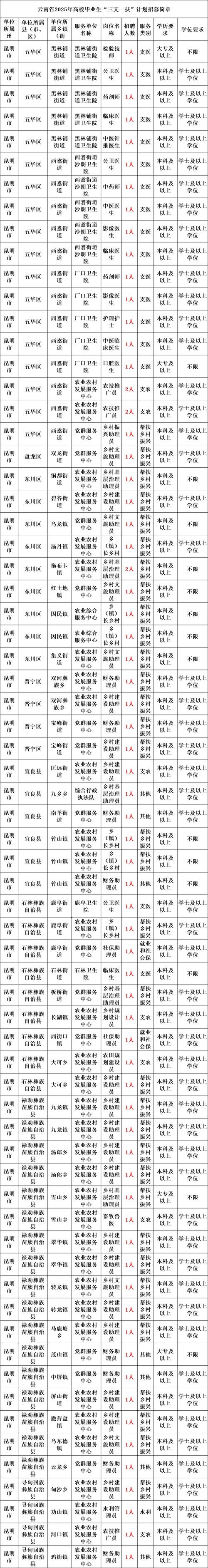 三支一扶招聘条件有哪些具体要求?-图2 三支一扶招聘条件有哪些具体要求?-图2