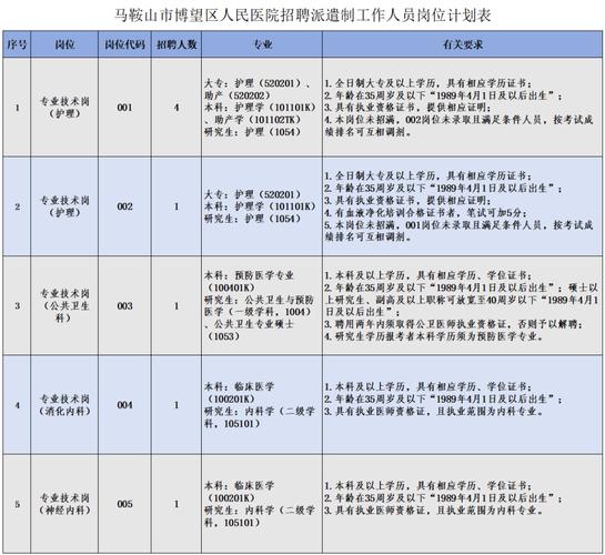 宿州护士招聘何时开始?要求有哪些?-图2 宿州护士招聘何时开始?要求有哪些?-图2