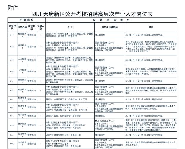 成都天府新区招聘-图1