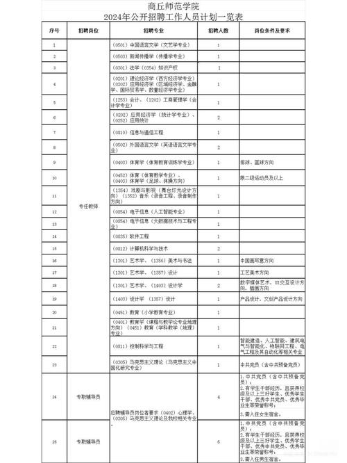 商丘师范招聘-图2