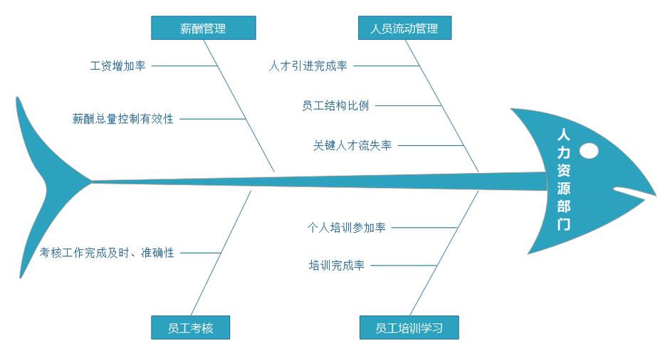 建筑公司战略目标KPI鱼骨图-图1 建筑公司战略目标KPI鱼骨图-图1