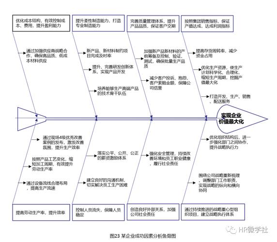 建筑公司战略目标KPI鱼骨图-图2 建筑公司战略目标KPI鱼骨图-图2