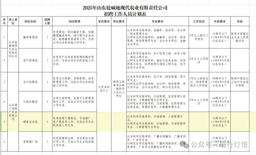 山东国企招聘信息有哪些岗位?-图3 山东国企招聘信息有哪些岗位?-图3