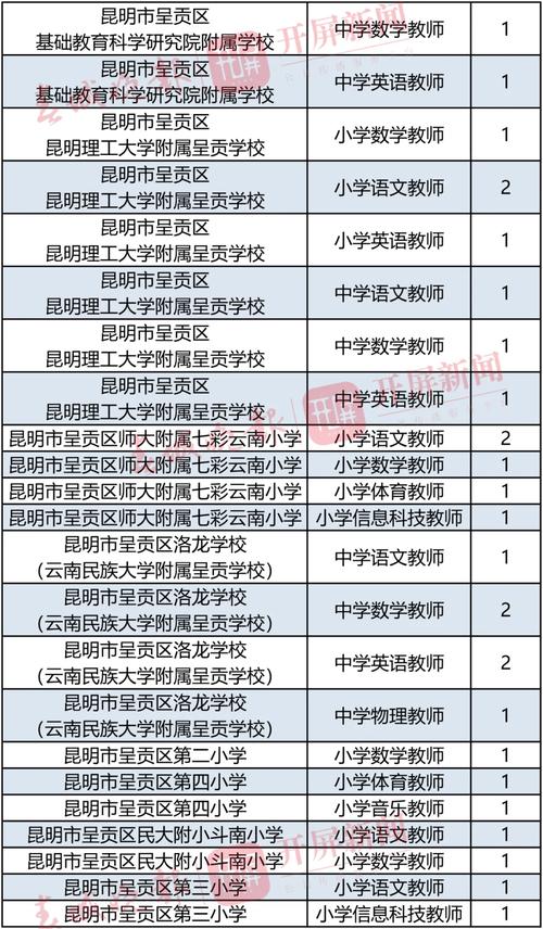 昆明高校招聘具体岗位有哪些？-图1