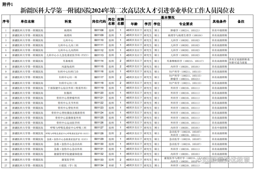 乌鲁木齐医院招聘有哪些岗位要求?-图3 乌鲁木齐医院招聘有哪些岗位要求?-图3