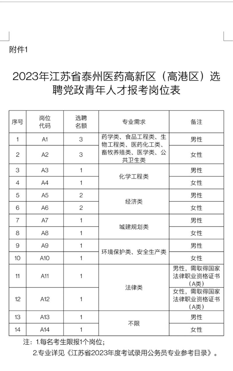 泰州药城招聘有哪些岗位?-图1 泰州药城招聘有哪些岗位?-图1